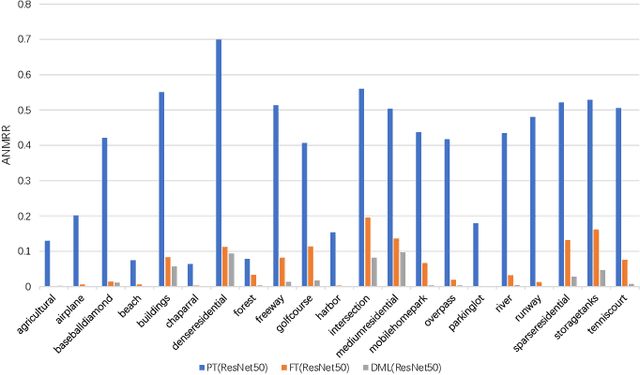 Figure 4 for Enhancing Remote Sensing Image Retrieval with Triplet Deep Metric Learning Network
