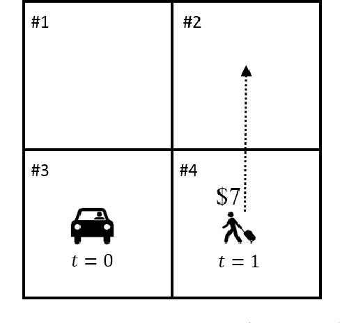 Figure 1 for Reward Design for Driver Repositioning Using Multi-Agent Reinforcement Learning