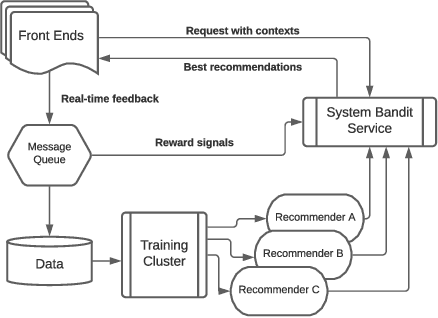 Figure 2 for Towards the D-Optimal Online Experiment Design for Recommender Selection