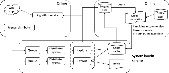 Figure 3 for Towards the D-Optimal Online Experiment Design for Recommender Selection