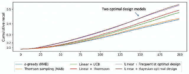 Figure 4 for Towards the D-Optimal Online Experiment Design for Recommender Selection