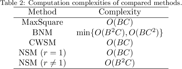 Figure 3 for On the Equity of Nuclear Norm Maximization in Unsupervised Domain Adaptation