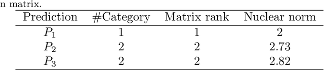 Figure 1 for On the Equity of Nuclear Norm Maximization in Unsupervised Domain Adaptation
