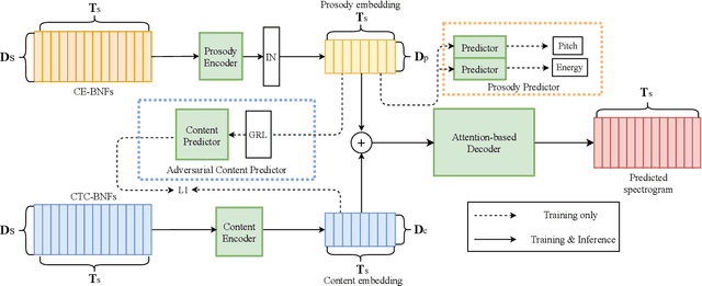 Figure 3 for Disentangleing Content and Fine-grained Prosody Information via Hybrid ASR Bottleneck Features for Voice Conversion