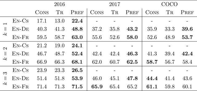 Figure 4 for Supervised Visual Attention for Simultaneous Multimodal Machine Translation