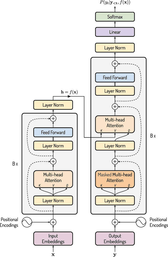 Figure 3 for Supervised Visual Attention for Simultaneous Multimodal Machine Translation
