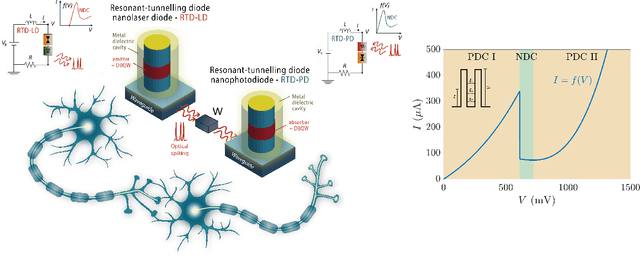 Figure 1 for Resonant Tunnelling Diode Nano-Optoelectronic Spiking Nodes For Neuromorphic Information Processing