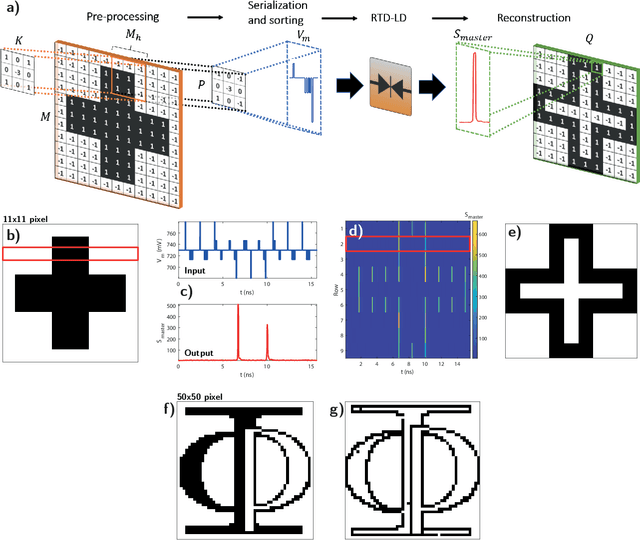 Figure 4 for Resonant tunnelling diode nano-optoelectronic spiking nodes for neuromorphic information processing