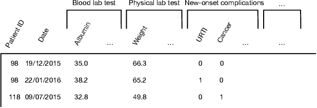 Figure 1 for ConCare: Personalized Clinical Feature Embedding via Capturing the Healthcare Context