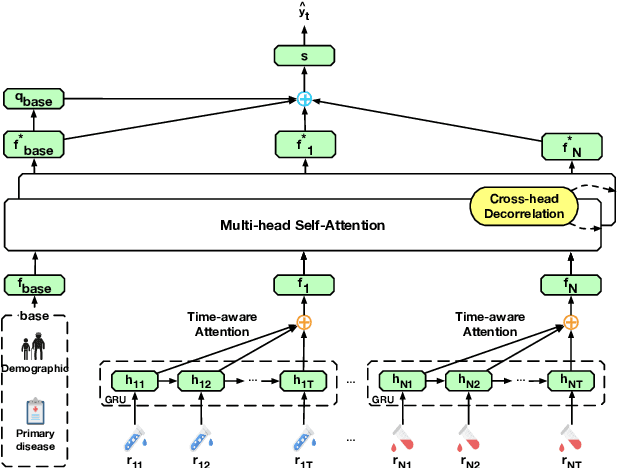 Figure 4 for ConCare: Personalized Clinical Feature Embedding via Capturing the Healthcare Context