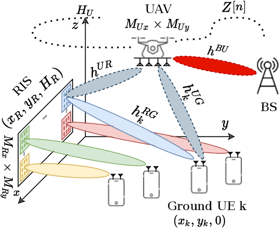 Figure 1 for Energy-Efficient Design for RIS-assisted UAVcommunications in beyond-5G Networks