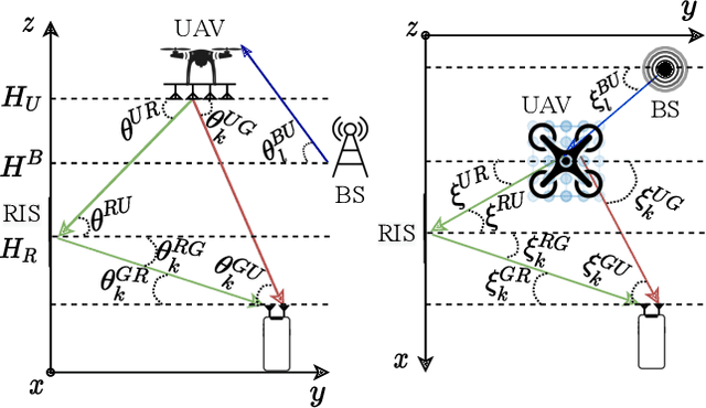 Figure 3 for Energy-Efficient Design for RIS-assisted UAVcommunications in beyond-5G Networks