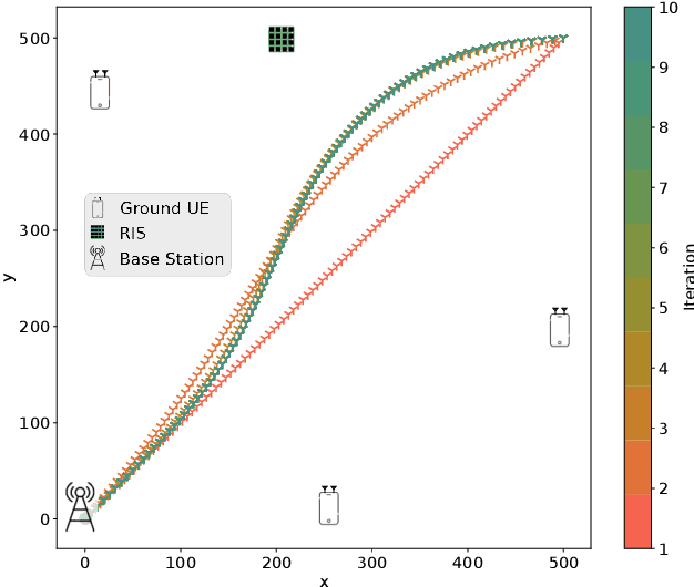 Figure 4 for Energy-Efficient Design for RIS-assisted UAVcommunications in beyond-5G Networks
