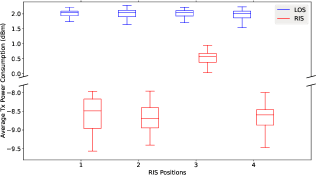 Figure 2 for Energy-Efficient Design for RIS-assisted UAVcommunications in beyond-5G Networks