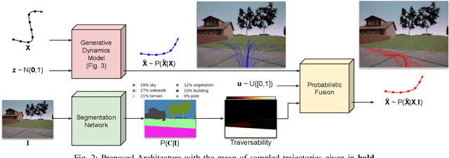 Figure 2 for Multi-modal Scene-compliant User Intention Estimation for Navigation