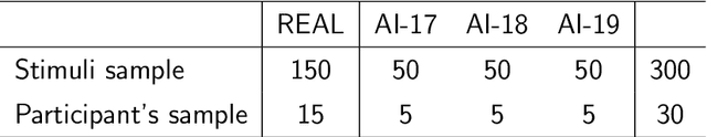 Figure 2 for More Real than Real: A Study on Human Visual Perception of Synthetic Faces