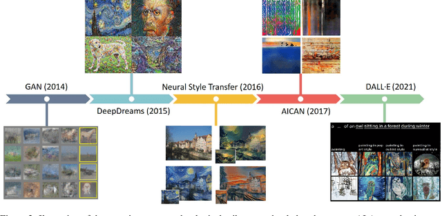 Figure 3 for Understanding and Creating Art with AI: Review and Outlook