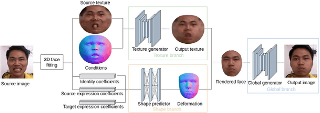 Figure 2 for 3D Guided Fine-Grained Face Manipulation