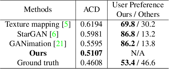 Figure 3 for 3D Guided Fine-Grained Face Manipulation