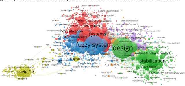 Figure 1 for Fuzzy Expert Systems for Prediction of ICU Admission in Patients with COVID-19