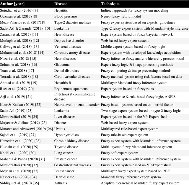 Figure 2 for Fuzzy Expert Systems for Prediction of ICU Admission in Patients with COVID-19