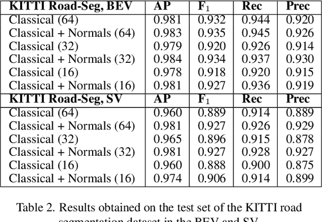 Figure 4 for Road Segmentation on low resolution Lidar point clouds for autonomous vehicles