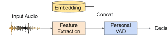 Figure 1 for Personal VAD 2.0: Optimizing Personal Voice Activity Detection for On-Device Speech Recognition