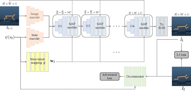Figure 3 for S2P: State-conditioned Image Synthesis for Data Augmentation in Offline Reinforcement Learning
