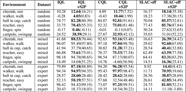 Figure 2 for S2P: State-conditioned Image Synthesis for Data Augmentation in Offline Reinforcement Learning