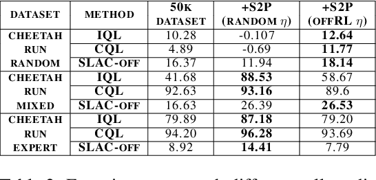 Figure 4 for S2P: State-conditioned Image Synthesis for Data Augmentation in Offline Reinforcement Learning