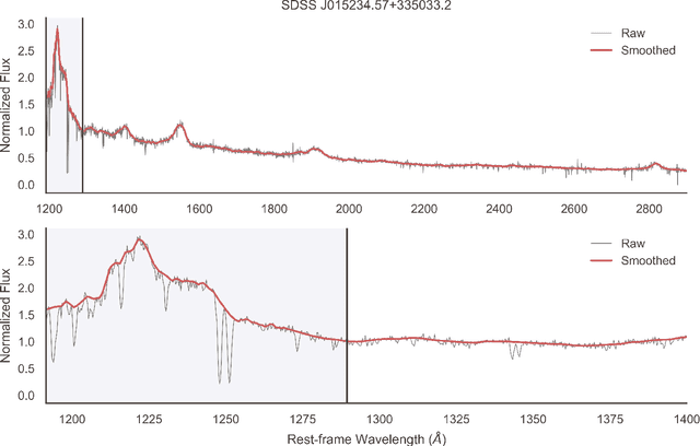Figure 3 for Fully probabilistic quasar continua predictions near Lyman-α with conditional neural spline flows