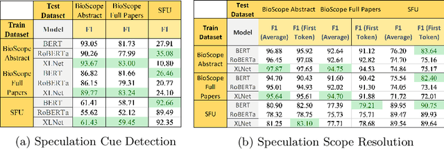 Figure 3 for Resolving the Scope of Speculation and Negation using Transformer-Based Architectures