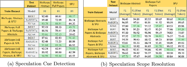 Figure 4 for Resolving the Scope of Speculation and Negation using Transformer-Based Architectures