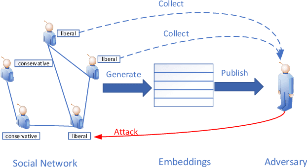 Figure 1 for Adversarial Privacy Preserving Graph Embedding against Inference Attack