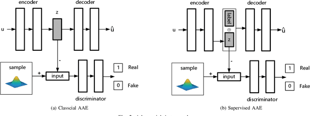 Figure 4 for Adversarial Privacy Preserving Graph Embedding against Inference Attack