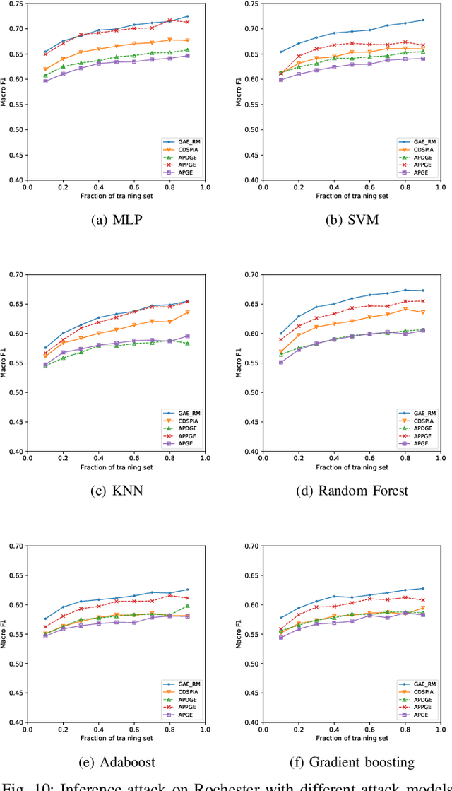 Figure 2 for Adversarial Privacy Preserving Graph Embedding against Inference Attack