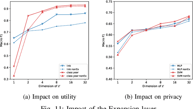 Figure 3 for Adversarial Privacy Preserving Graph Embedding against Inference Attack
