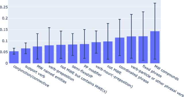 Figure 2 for Detecting Multiword Expression Type Helps Lexical Complexity Assessment