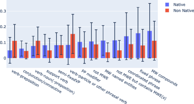 Figure 4 for Detecting Multiword Expression Type Helps Lexical Complexity Assessment