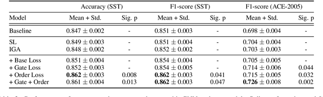 Figure 2 for Exploring Distantly-Labeled Rationales in Neural Network Models