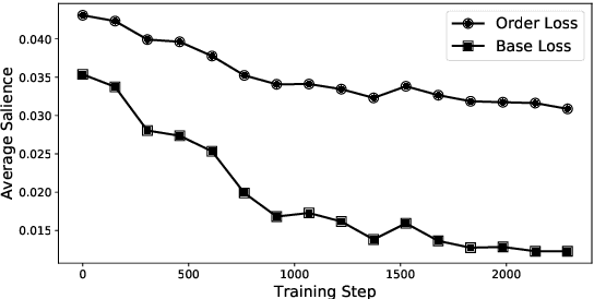 Figure 1 for Exploring Distantly-Labeled Rationales in Neural Network Models