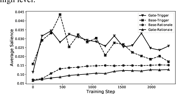 Figure 3 for Exploring Distantly-Labeled Rationales in Neural Network Models