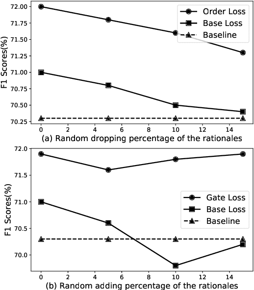 Figure 4 for Exploring Distantly-Labeled Rationales in Neural Network Models