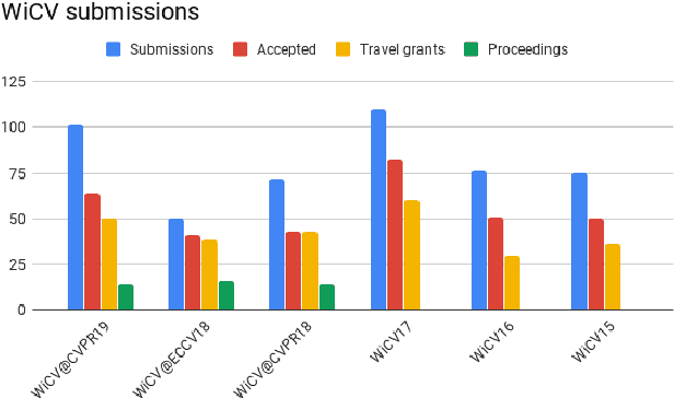 Figure 1 for WiCV 2019: The Sixth Women In Computer Vision Workshop