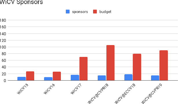 Figure 2 for WiCV 2019: The Sixth Women In Computer Vision Workshop