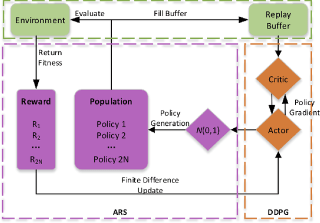 Figure 1 for FiDi-RL: Incorporating Deep Reinforcement Learning with Finite-Difference Policy Search for Efficient Learning of Continuous Control