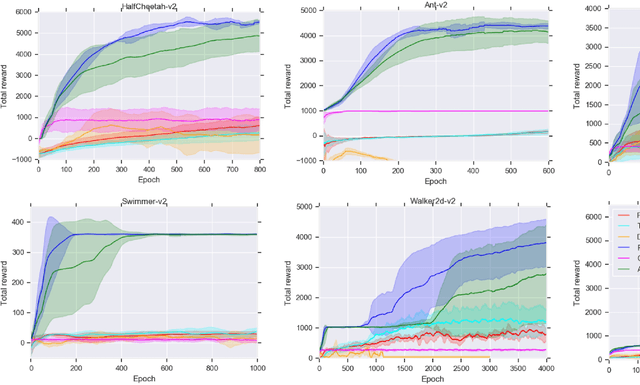 Figure 3 for FiDi-RL: Incorporating Deep Reinforcement Learning with Finite-Difference Policy Search for Efficient Learning of Continuous Control