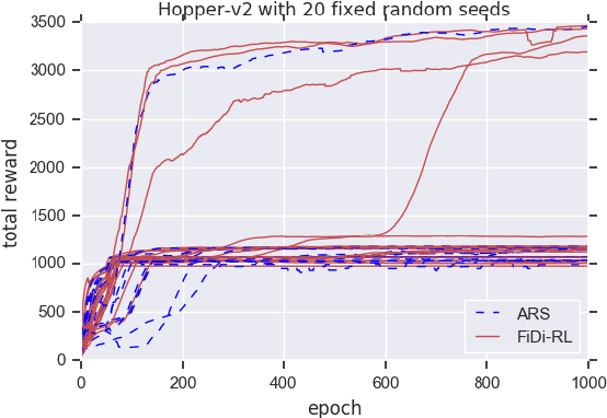 Figure 4 for FiDi-RL: Incorporating Deep Reinforcement Learning with Finite-Difference Policy Search for Efficient Learning of Continuous Control
