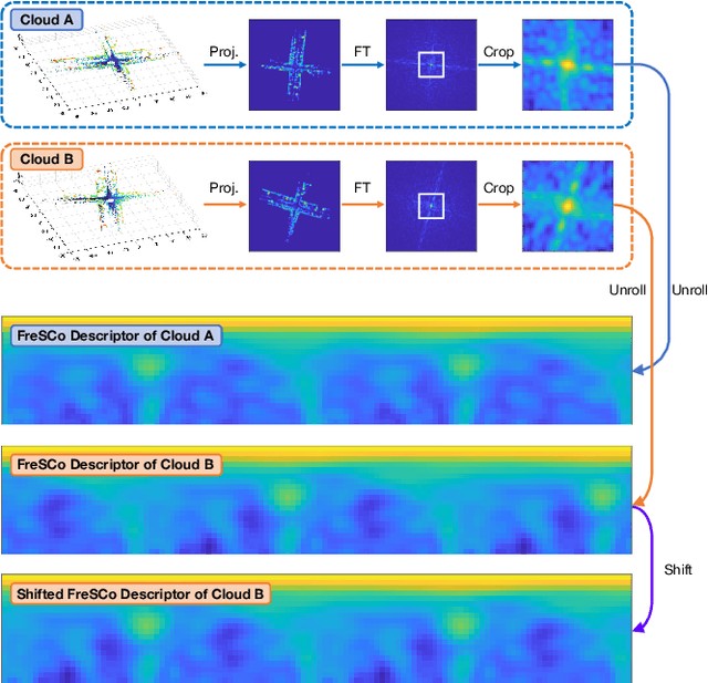 Figure 1 for FreSCo: Frequency-Domain Scan Context for LiDAR-based Place Recognition with Translation and Rotation Invariance