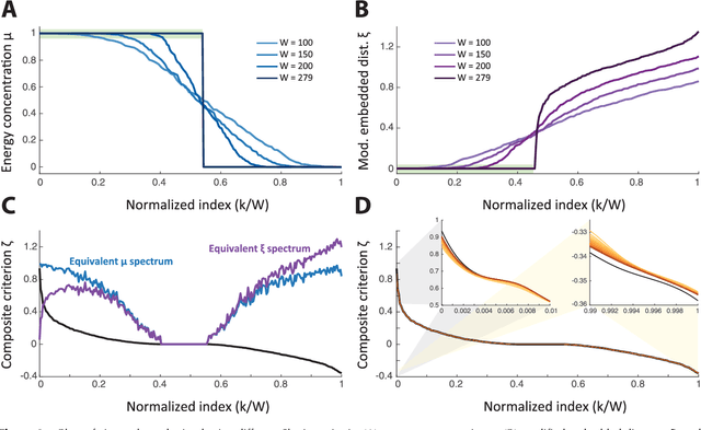 Figure 3 for Guided Graph Spectral Embedding: Application to the C. elegans Connectome